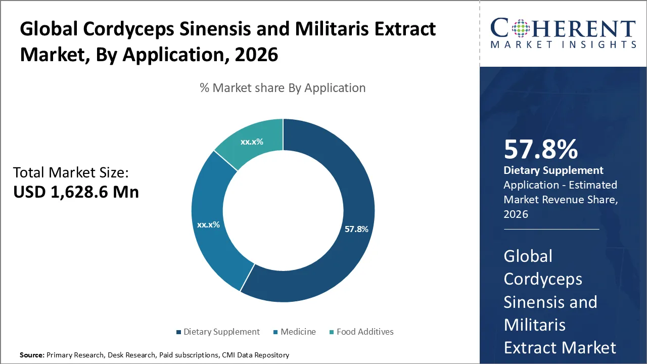 Cordyceps Sinensis and Militaris Extract Market By Application
